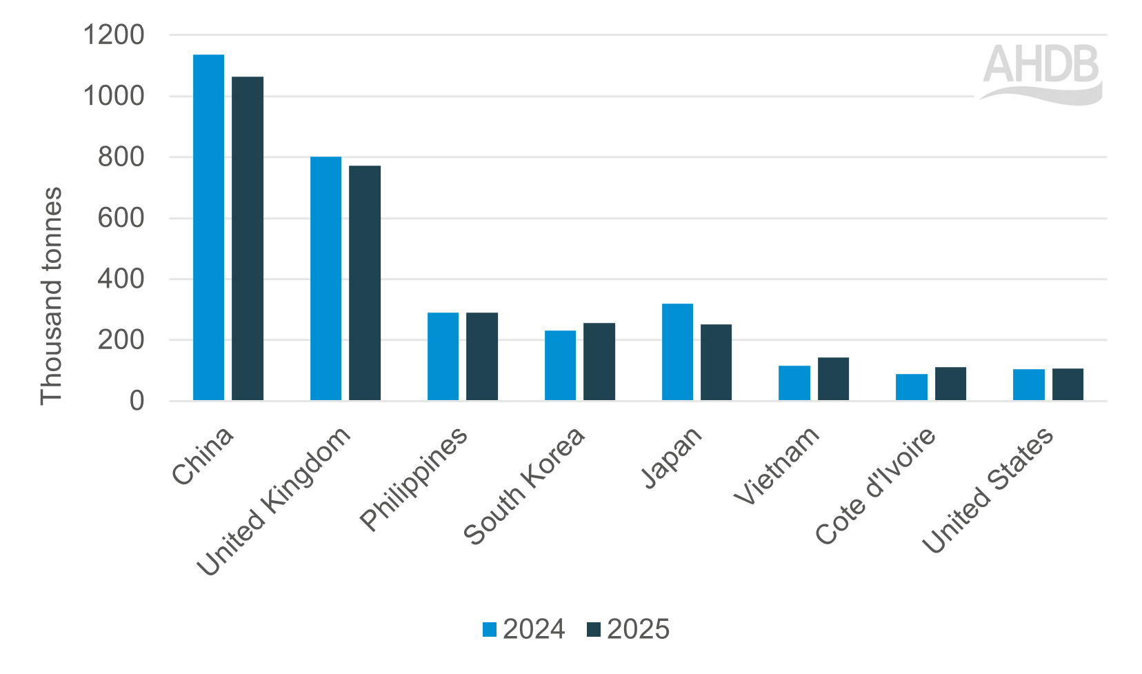 Bar graph of EU pig meat exports from select countries comparing 2024 to 2025.